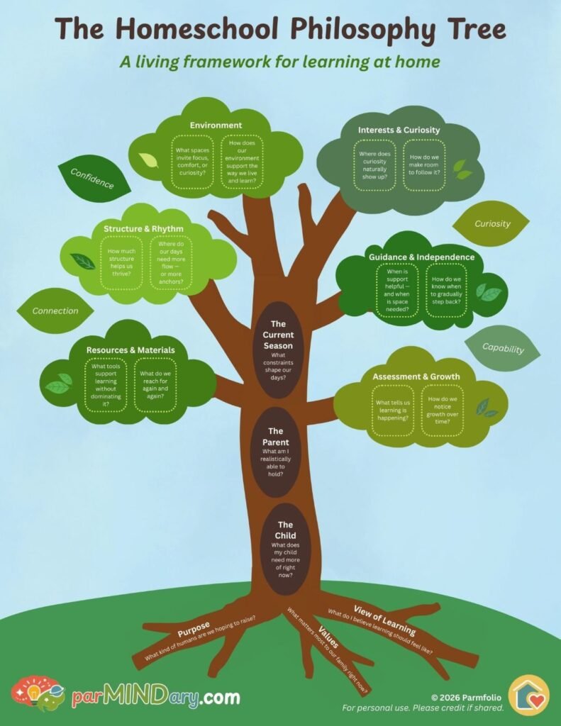 parMINDary Homeschool Philosophy Tree → [Roots / Trunk / Branch / Leaves]”